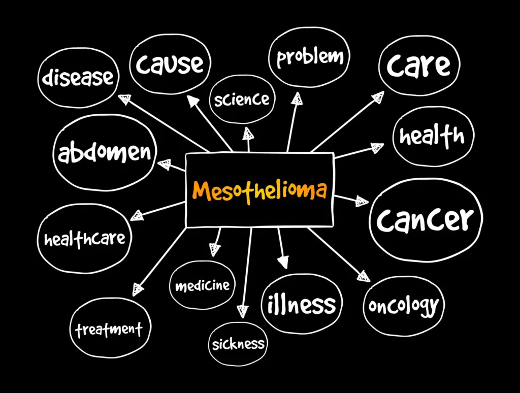 Visual representation of Mesothelioma, a cancer type, in a mind map for medical presentations and reports.